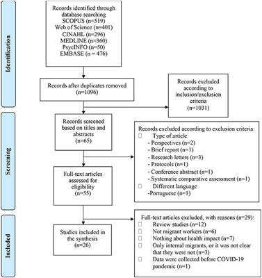 Health of International Migrant Workers During the COVID-19 Pandemic: A Scoping Review